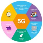 5g challenges advanced advantages fakta mencengangkan consumers jaringan lowdown funzioni nokia cellular commencer connesso ces innovations infographic shape sur consomac