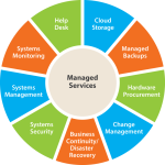 Managed services manage infrastructure systems network technology don so work